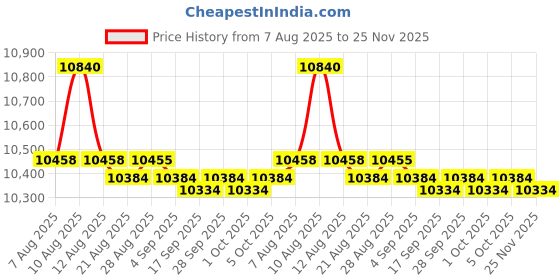 amazon.in Plane Sights - Reflective Gear Pin Flag, 3x19, Lime Green | RR1518-L Price History Graph from 7 Aug 2025 to 25 Nov 2025
