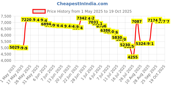 amazon.in Plane Sights Universal Pitot Tube Cover plane sights Price History Graph from 1 May 2025 to 17 Oct 2025