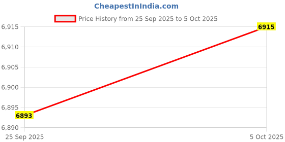 amazon.in Planet 1000Base-SX/LX SFP Transceiver Price History Graph from 25 Sep 2025 to 5 Oct 2025