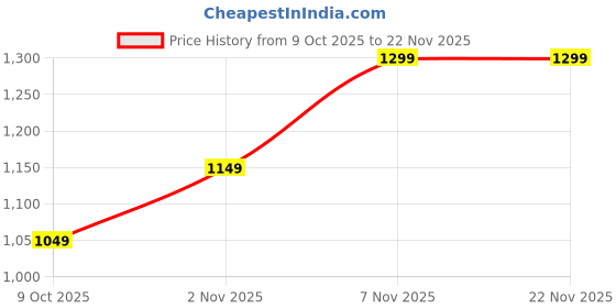 amazon.in Planet All in 1 Multipurpose Big Size Letter Box/Wall Mount Complaint Box/Suggestion Box/Donation Box with Lock Tabletop (Red & Ivory) Price History Graph from 9 Oct 2025 to 21 Nov 2025