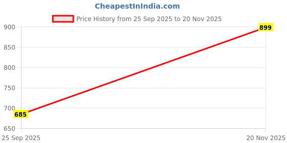 amazon.in Planet All in 1 Multipurpose Letter Box/Suggestion Box/Complaint Box/Donation Box with Lock Tabletop or Wall Mount – Pack of 1 (Red & Ivory) Price History Graph from 25 Sep 2025 to 20 Nov 2025