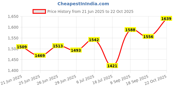 amazon.in Planet Automatic Free & Clear Dishwasher Pacs, 12.7 Ounce Price History Graph from 21 Jun 2025 to 22 Oct 2025