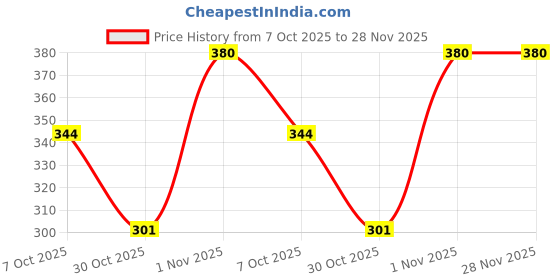 amazon.in Planet Ayurveda Acido Plan Syrup for Acidity & Gas Price History Graph from 7 Oct 2025 to 27 Nov 2025