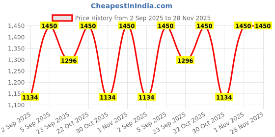 amazon.in Planet Ayurveda Alkaloplan Capsules, 60 Vegetarian Capsules - Nutritional Supplement for Digestive Health Support planet ayurveda Price History Graph from 2 Sep 2025 to 28 Nov 2025