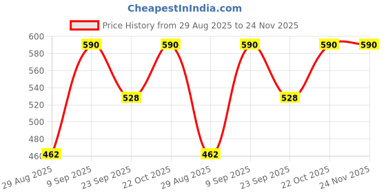 amazon.in Planet Ayurveda Madhumehantak Churna for diabetes - 200 gm Price History Graph from 29 Aug 2025 to 24 Nov 2025