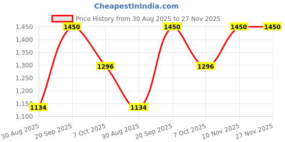 amazon.in Planet Ayurveda Prostate Support Capsules, 60 Count - Natural Vegetarian Supplement for Men's Health Price History Graph from 30 Aug 2025 to 27 Nov 2025
