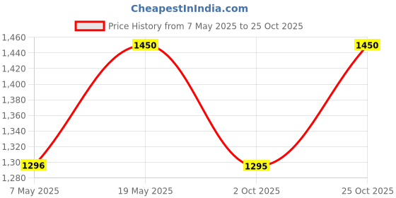 amazon.in Planet Ayurveda TRIBULUS POWER Herbal Supplement, 60 Capsules - Gokshur Extract (Tribulus terrestris), 500 mg, Vegetarian planet ayurveda Price History Graph from 7 May 2025 to 25 Oct 2025