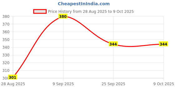 amazon.in Planet Ayurveda Vatsakadi Churna, 100 gms, "Ayurvedic Medicine for Ulcerative Colitis" "Gut Health Supplement" Price History Graph from 28 Aug 2025 to 9 Oct 2025