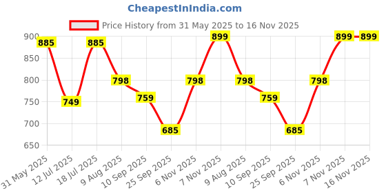 amazon.in Planet Letter Box/Wall Mount Mailbox/Post Box/Letter Box for Home gate/A4 Size Complaint Box/Suggestion Box/Donation Box with Key Lock (Orange & Ivory) planet Price History Graph from 31 May 2025 to 15 Nov 2025