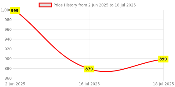 amazon.in Planet Metal Letter Box for Home gate and with Magazine Holder/News Paper Holder/Mailbox/Post Box/Wall Mount Complaint Box & Suggestion Box for Office with Secure Lock and Keys (Red & Ivory) Price History Graph from 2 Jun 2025 to 16 Jul 2025