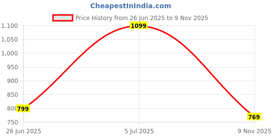 amazon.in planet walk BLACK CASUAL LACE-UPS BOOTS FOR WOMEN planet walk Price History Graph from 26 Jun 2025 to 9 Nov 2025