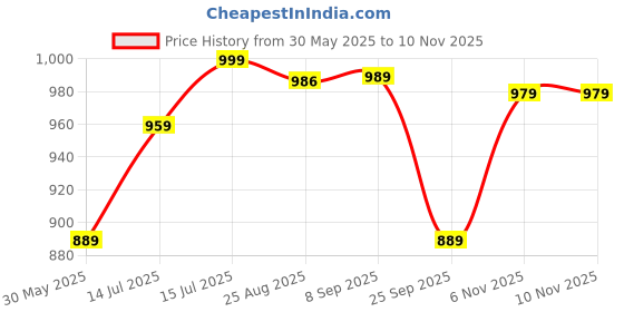 amazon.in planet walk FORMALINO WOMEN FORMAL BACKOPEN 2.0 planet walk Price History Graph from 30 May 2025 to 9 Nov 2025