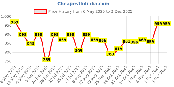 amazon.in planet walk FORMALINO WOMEN FORMAL BELLY planet walk Price History Graph from 6 May 2025 to 1 Dec 2025