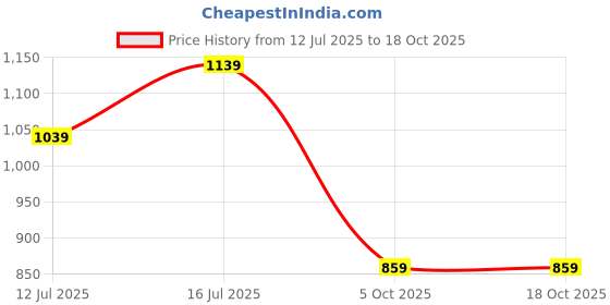amazon.in planet walk GREY BLOCK LACE-UPS PARTY HEELS FOR WOMEN planet walk Price History Graph from 12 Jul 2025 to 18 Oct 2025
