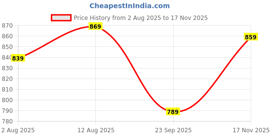 amazon.in planet walk GREY STILETTO LACE-UPS PARTY HEELS FOR WOMEN planet walk Price History Graph from 2 Aug 2025 to 17 Nov 2025