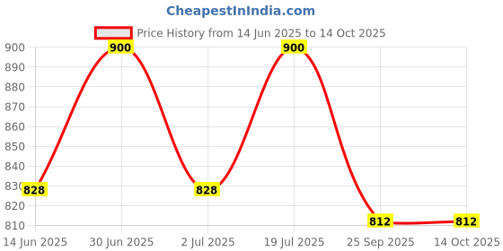 amazon.in Planet Waves 1CAB4-15BT3 Beatles Signature Guitar Pick Tins, Sgt. Peppers, 15 Picks Price History Graph from 14 Jun 2025 to 14 Oct 2025