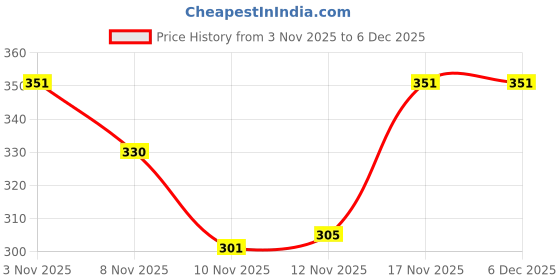 amazon.in Planet Waves 1CSH2-10 Shell-Color Celluloid Guitar Picks, 10 pack, Light Price History Graph from 3 Nov 2025 to 4 Dec 2025