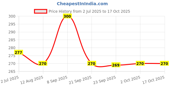 amazon.in Planet Waves 1DRD1-10 Duralin Guitar Picks, Super Light, 10 pack Price History Graph from 2 Jul 2025 to 16 Oct 2025