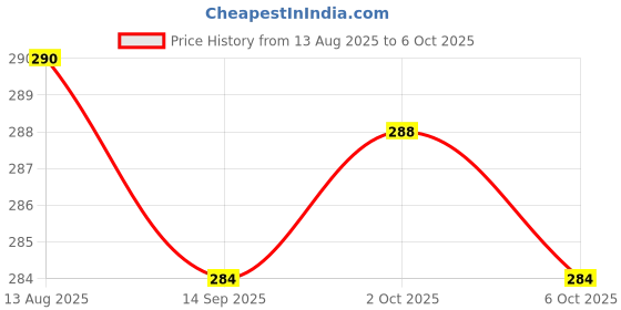 amazon.in Planet Waves 1XVP4-5 Assorted Guitar Picks, Medium, 5 Pack Price History Graph from 13 Aug 2025 to 6 Oct 2025