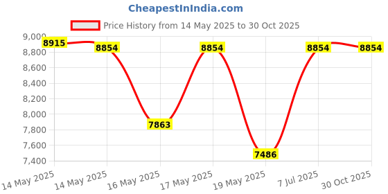 amazon.in Planet Waves Auto-Trim Tuning Machines, 6 In-Line setup, Chrome Price History Graph from 14 May 2025 to 30 Oct 2025