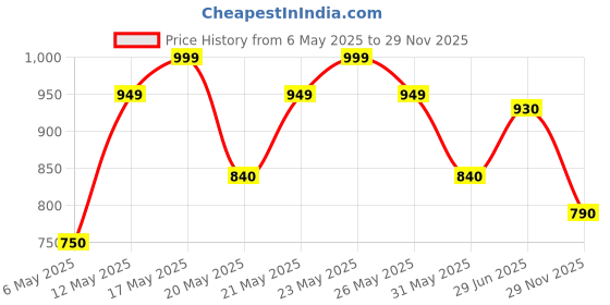 amazon.in Planet Waves Classic Series Instrument Cable for Amplifier - 10 feet, Black Price History Graph from 6 May 2025 to 29 Nov 2025