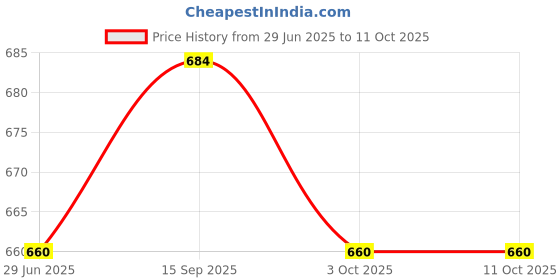 amazon.in Planet Waves Classic Series Patch Cable, 1 Foot-Black Price History Graph from 29 Jun 2025 to 10 Oct 2025