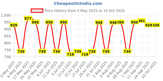 amazon.in planet waves D'Addario DP0002 String Winder, Cutter, Bridge Remover- 3 in 1 planet waves Price History Graph from 3 May 2025 to 9 Oct 2025