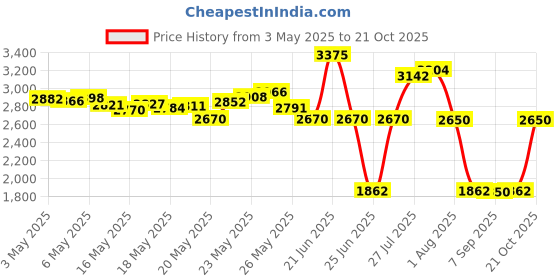 amazon.in Planet Waves D'Addario Micro Clip-On Tuner for Guitars, Black Price History Graph from 3 May 2025 to 21 Oct 2025