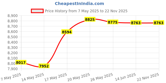 amazon.in planet waves D'Addario Nexxus 360 Rechargeable Guitar Tuner - Clip On - Acoustic & Electric - 24 Hours Tuning Time - Rotates 360 Degrees planet waves Price History Graph from 7 May 2025 to 22 Nov 2025