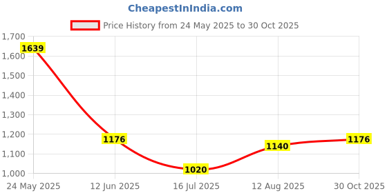 amazon.in planet waves D'Addario Varigrip Adjustable Hand Exerciser (PW-VG-01) planet waves Price History Graph from 24 May 2025 to 30 Oct 2025