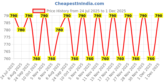 amazon.in PLANET WAVES Inst Cables 10 feet PW-CGT-10(Black) Price History Graph from 24 Jul 2025 to 1 Dec 2025