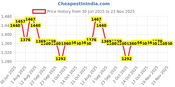 amazon.in Planet Waves PW-CMIC-10 Classic Series 10ft. Microphone Cable (Black) planet waves Price History Graph from 30 Jun 2025 to 23 Nov 2025