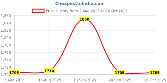 amazon.in Planet Waves PW-CP-02 NS Guitar Capo (Black) Price History Graph from 2 Aug 2025 to 15 Oct 2025
