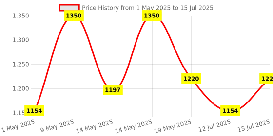 amazon.in Planet Waves PW-CT-17BK Eclipse Headstock Tuner (Black) Price History Graph from 1 May 2025 to 15 Jul 2025