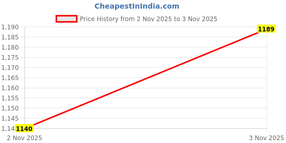 amazon.in Planet Waves PW-CT-17YL Guitar Tuner (Yellow) Price History Graph from 2 Nov 2025 to 3 Nov 2025