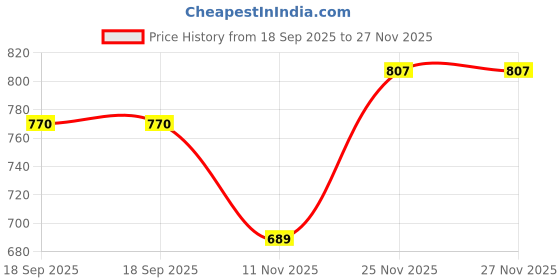 amazon.in Planet Waves PW-MPC Microfiber Polish Cloth Price History Graph from 18 Sep 2025 to 26 Nov 2025