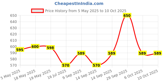 amazon.in Planet Waves PW-PL-02 Protect Wax Price History Graph from 5 May 2025 to 6 Oct 2025