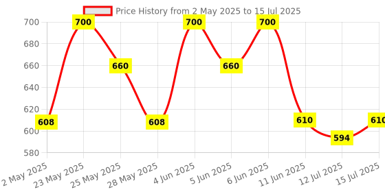 amazon.in Planet Waves PW-XLR8-01 String Cleaner Price History Graph from 2 May 2025 to 15 Jul 2025