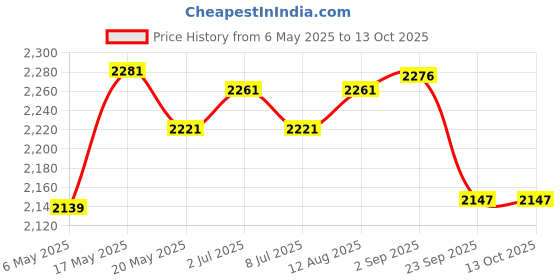 amazon.in Planet Waves PWPEP1 Pacato Ear Plugs Practice Aid planet waves Price History Graph from 6 May 2025 to 12 Oct 2025