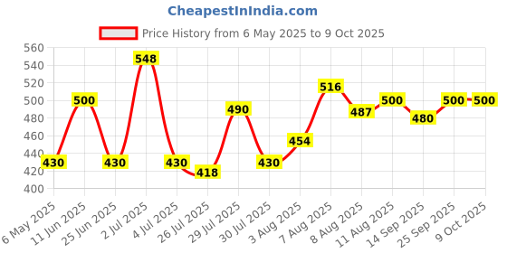 amazon.in Planet Waves PWS100 Polypropylene Guitar Strap (Black) Price History Graph from 6 May 2025 to 9 Oct 2025
