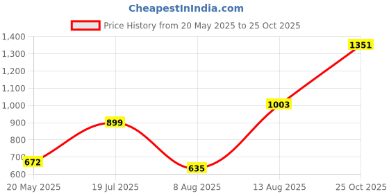 amazon.in Planet Waves PWSH01 Screeching Halt Acoustic Soundhole Cover Price History Graph from 20 May 2025 to 25 Oct 2025