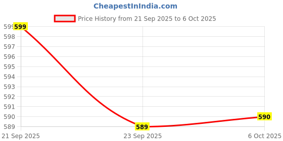 amazon.in Planet Waves Restore Guitar Polish - Plastic Price History Graph from 21 Sep 2025 to 6 Oct 2025