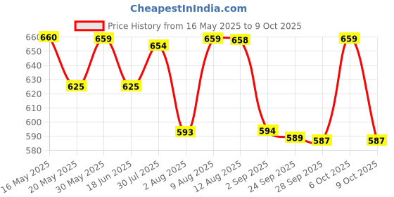 amazon.in Planet Waves Shine Spray Cleaner for Instruments- Guitars, keyboards, digital pianos, workstations, synthesizers and consoles (PW-PL-03) Price History Graph from 16 May 2025 to 9 Oct 2025