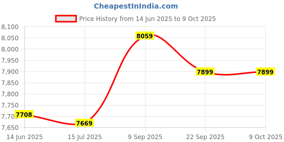 amazon.in Planet Wise Medium Wet Bag - Aim Twill Price History Graph from 14 Jun 2025 to 9 Oct 2025