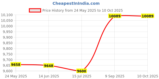 amazon.in Planet Wise Roll Down Wet Diaper Bag, Black, Large Price History Graph from 24 May 2025 to 10 Oct 2025