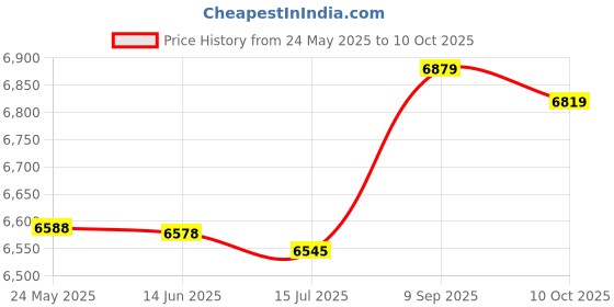 amazon.in Planet Wise Wet Diaper Bag, Medium (Jelly Jubilee) Price History Graph from 24 May 2025 to 10 Oct 2025