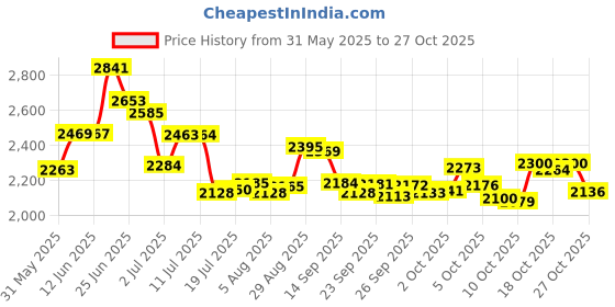 amazon.in planetary herbals Planetary Herbals, Stone Free, 820 mg, 90 Tablets planetary herbals Price History Graph from 31 May 2025 to 27 Oct 2025