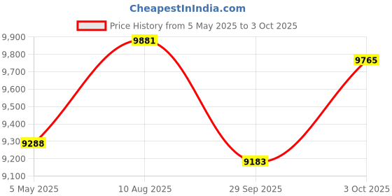 amazon.in PlanetGPS (Jupiter) - Magnetic Waterproof GPS Tracker for Car Vehicle w/Worldwide Coverage (2 to 6 Months Battery) - Subscription Required (Starting $7.50 CAD/Month) Price History Graph from 5 May 2025 to 3 Oct 2025