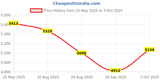 amazon.in PlanetGPS (OBD 4G) - OBD2 GPS Tracker with OBDII Diagnostics for Cars Trucks Fleet with Worldwide Coverage - Subscription Required (Starting $7.50 CAD/Month) Price History Graph from 25 May 2025 to 3 Oct 2025
