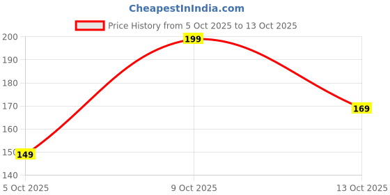 amazon.in PLANETXERO Multipurpose Gardening Scissors & Green Pruner Set of 2– Heavy Duty Garden Shears with Stainless Steel Blades and Soft Grip Handles for Pruning, Trimming, Harvesting, and Plant Care (GTK) Price History Graph from 5 Oct 2025 to 13 Oct 2025